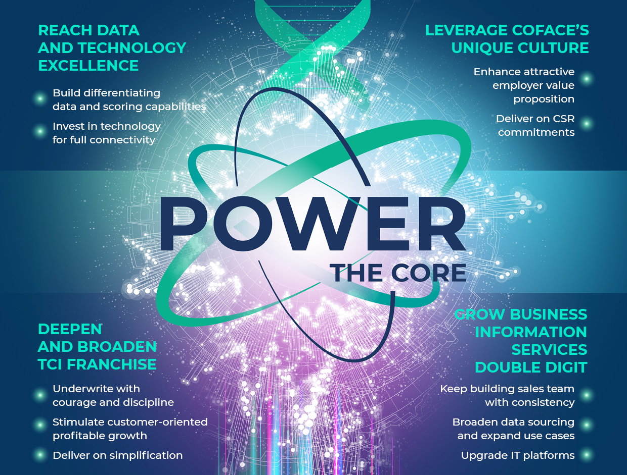 1- Reach data and technology excellence a- Build differentiating new data and scoring capabilities b- Invest in technology to offer full connectivity to our clients. ;   2- Deepen and broaden our trade credit insurance franchise a- Underwrite with courage and discipline b- Stimulate customer-oriented profitable growth c- Deliver on simplification of the client experience ;  3- Pursue profitable double-digit growth in business information services a- Keep building sales teams with consistency b- Broaden data sourcing and expand use cases  c- Upgrade IT platforms ;  4- Leverage our unique culture a- Enhance attractive employer value proposition  b- Deliver on our CSR commitments